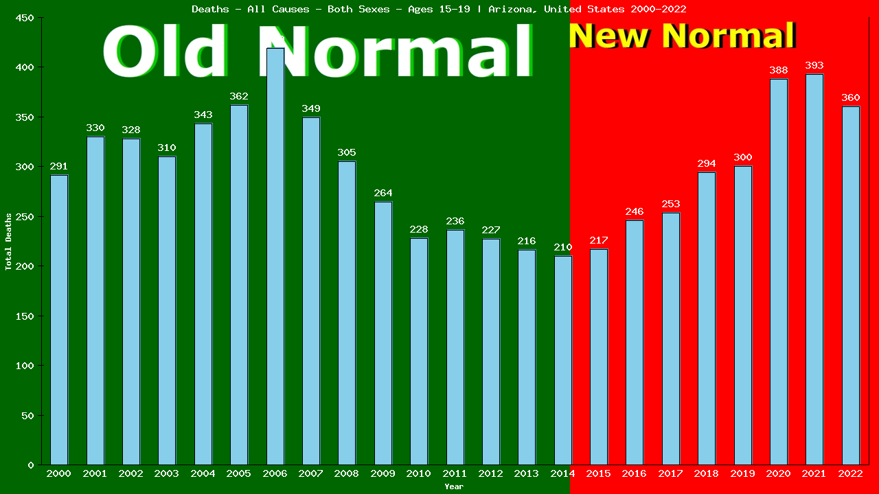 Graph showing Deaths - All Causes - Teen-aged - Aged 15-19 | Arizona, United-states